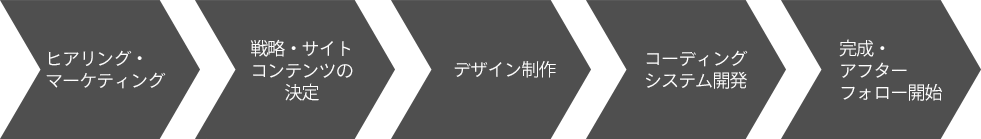 制作の流れ　ヒアリング、コンテンツの決定、デザイン制作、コーディング、完成、アフターフォロー