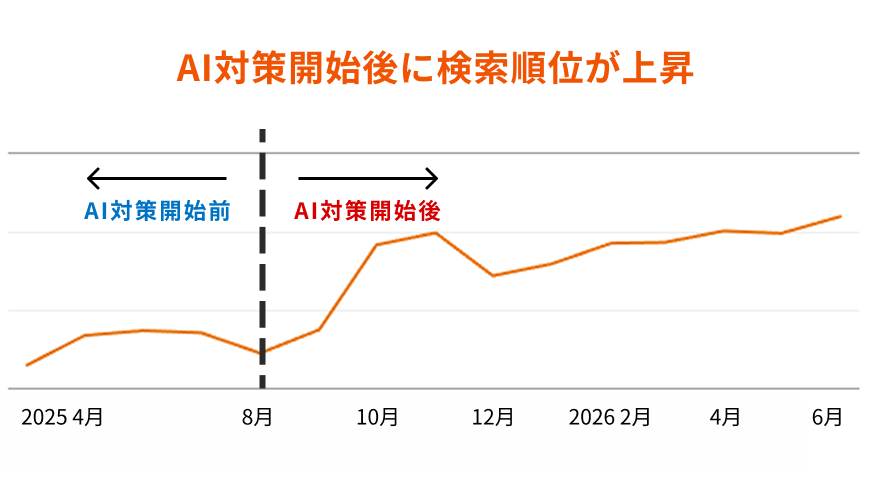 AI対策開始後に検索順位が上昇