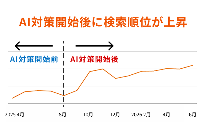 AI対策開始後に検索順位が上昇
