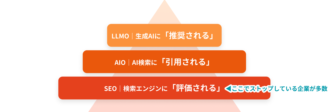 LLMO|生成AIに「推奨される」、AIO|AI検索に「引用される」、SEO|検索エンジンに「評価される」