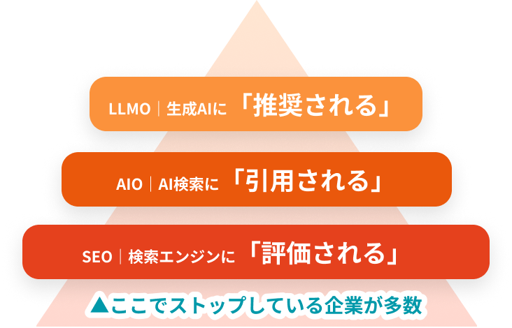 LLMO|生成AIに「推奨される」、AIO|AI検索に「引用される」、SEO|検索エンジンに「評価される」