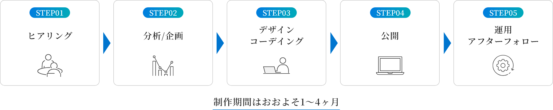 制作期間はおおよそ1～4ヶ月