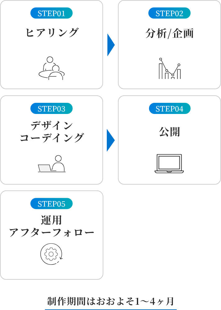 制作期間はおおよそ1～4ヶ月
