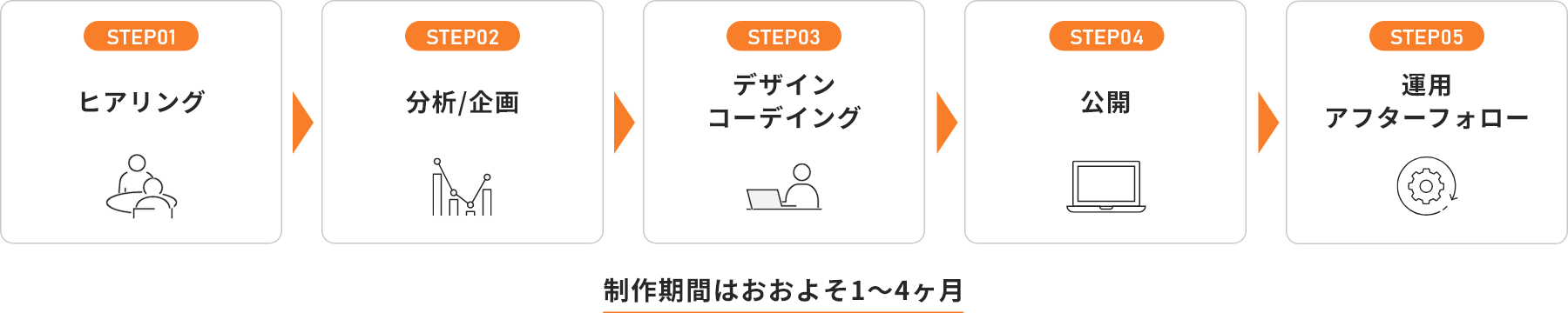 制作期間はおおよそ1～4ヶ月