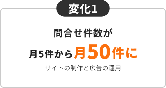 問合せ件数が月5件から月50件に/サイトの制作と広告の運用