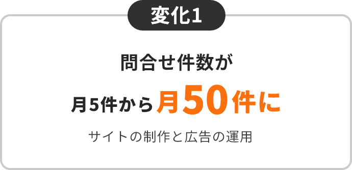 問合せ件数が月5件から月50件に/サイトの制作と広告の運用