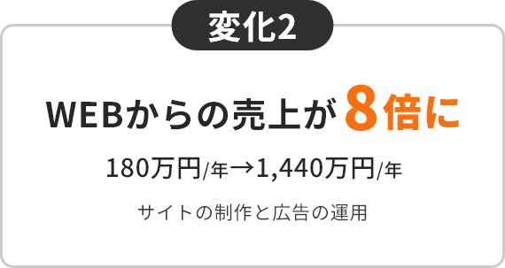 WEBからの売上が8倍に/180万円/年→1,440万円/年/サイトの制作と広告の運用
