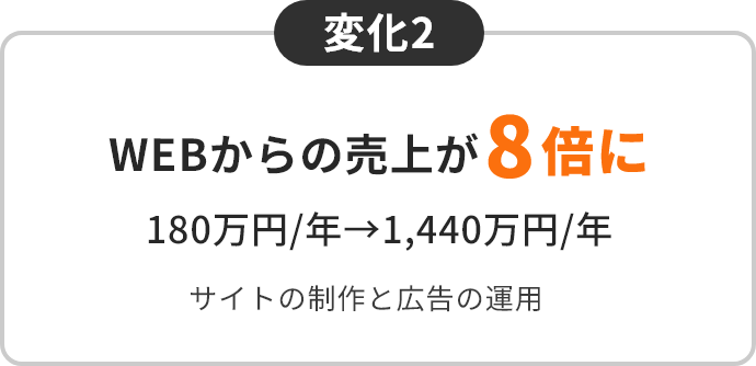 WEBからの売上が8倍に/180万円/年→1,440万円/年/サイトの制作と広告の運用