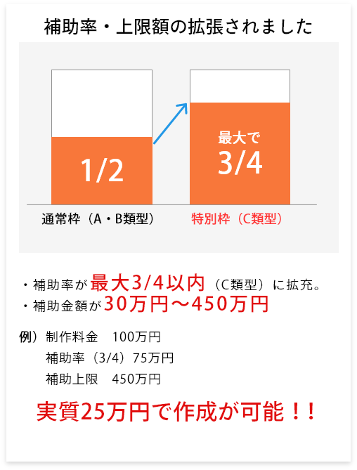 補助率・上限額の拡張されました　・補助率が最大3/4以内（C類型）に拡充。・補助金額が30万円～450万円　実質25万円で作成が可能！！