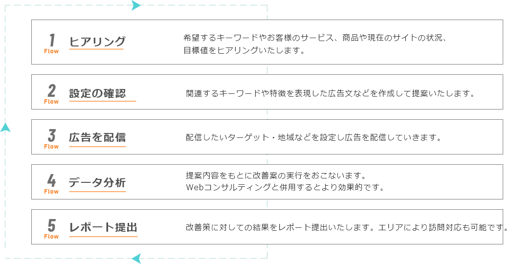 1.ヒアリング 2.戦略を立てる 3.広告を配信 4.データ分析 5.レポート提出