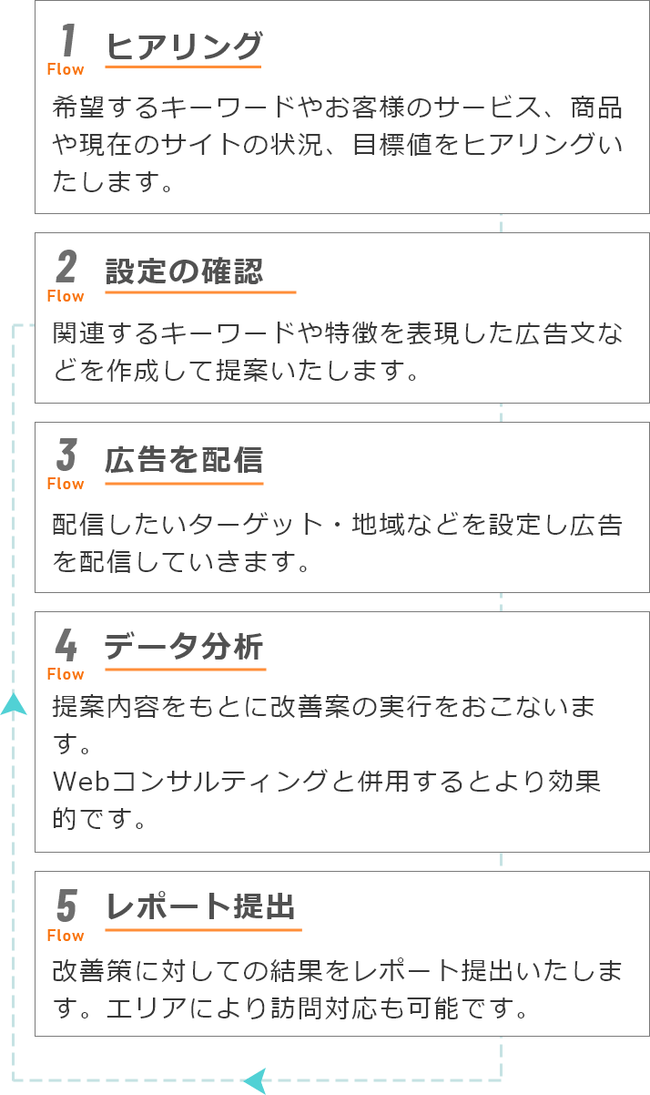 1.ヒアリング 2.戦略を立てる 3.広告を配信 4.データ分析 5.レポート提出