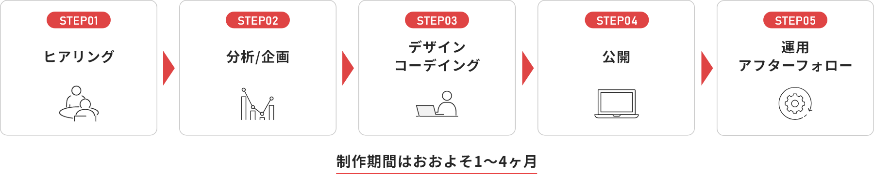 STEP01ヒアリング/STEP02分析/企画/STEP03デザイン
コーデイング/STEP04公開/STEP05運用アフターフォロー/制作期間はおおよそ1～4ヶ月