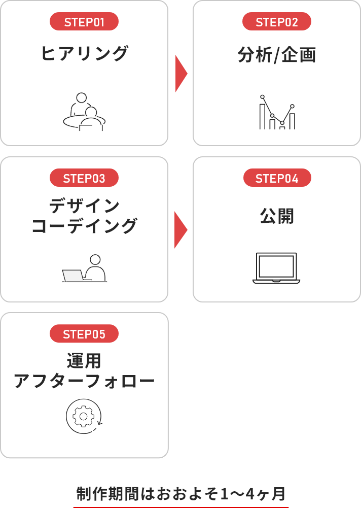 STEP01ヒアリング/STEP02分析/企画/STEP03デザイン
コーデイング/STEP04公開/STEP05運用アフターフォロー/制作期間はおおよそ1～4ヶ月
