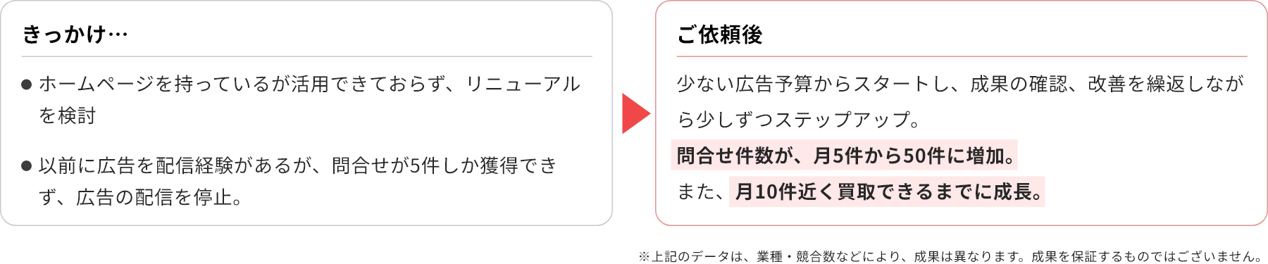 きっかけ… ・ホームページを持っているが活用できておらず、リニューアルを検討・以前に広告を配信経験があるが、問合せが5件しか獲得できず、広告の配信を停止。/ご依頼後　少ない広告予算からスタートし、成果の確認、改善を繰返しながら少しずつステップアップ。問合せ件数が、月5件から50件に増加。また、月10件近く買取できるまでに成長。/※上記のデータは、業種・競合数などにより、成果は異なります。成果を保証するものではございません。