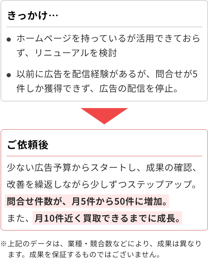 きっかけ… ・ホームページを持っているが活用できておらず、リニューアルを検討・以前に広告を配信経験があるが、問合せが5件しか獲得できず、広告の配信を停止。/ご依頼後　少ない広告予算からスタートし、成果の確認、改善を繰返しながら少しずつステップアップ。問合せ件数が、月5件から50件に増加。また、月10件近く買取できるまでに成長。/※上記のデータは、業種・競合数などにより、成果は異なります。成果を保証するものではございません。