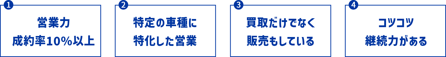 1.営業力成約率10％以上　2.特定の車種に特化した営業　3.買取だけでなく販売もしている　4.コツコツ継続力がある