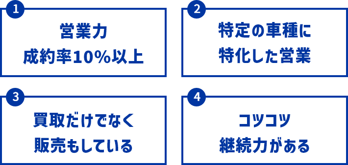 1.営業力成約率10％以上　2.特定の車種に特化した営業　3.買取だけでなく販売もしている　4.コツコツ継続力がある