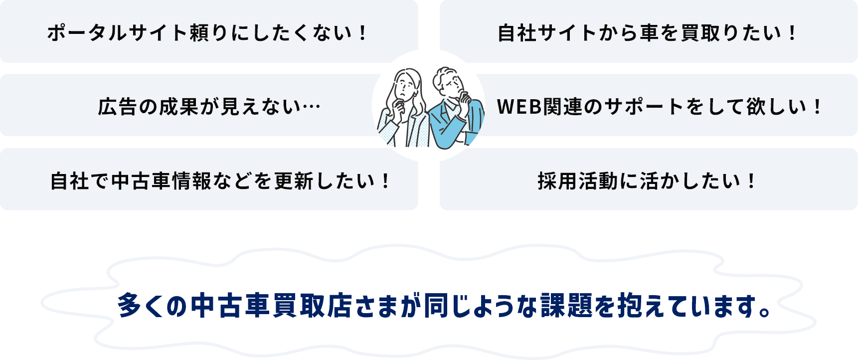 ポータルサイト頼りにしたくない！、自社サイトから車を買取りたい！、広告の成果が見えない…、WEB関連のサポートをして欲しい！、自社で中古車情報などを更新したい！、採用活動に活かしたい！多くの中古車買取店さまが同じような課題を抱えています。