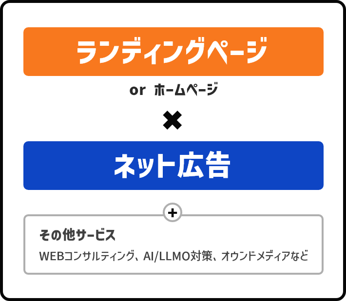 ランディングページor ホームページ×ネット広告+その他サービスWEBコンサルティング、AI/LLMO対策、オウンドメディアなど