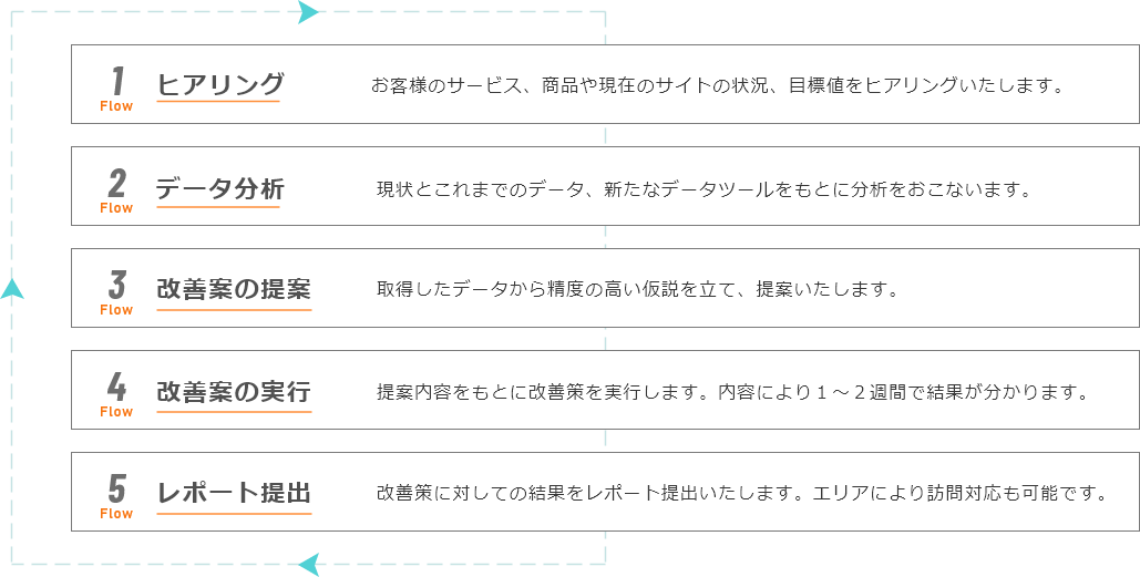 1.ヒアリング 2.データ分析 3.改善案と戦略の提案 4.改善案の実行 5.レポート提出