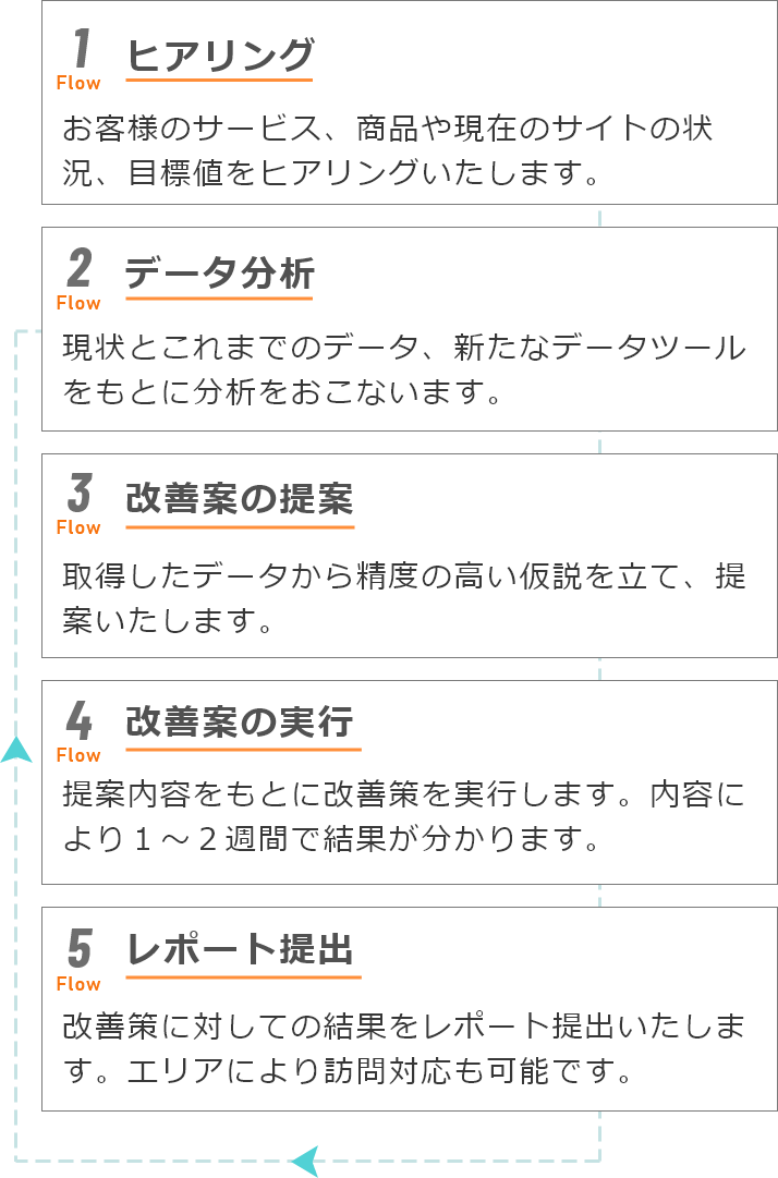 1.ヒアリング 2.データ分析 3.改善案と戦略の提案 4.改善案の実行 5.レポート提出