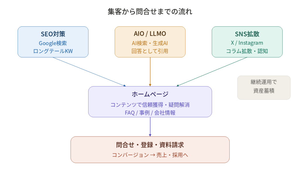 集客から問合せまでのながれ　SEO対策、AIO/LLMO　SNS拡散からホームページへアクセスがあり問合せへ