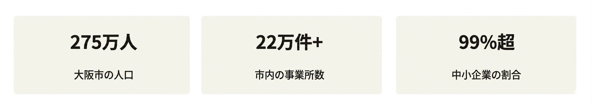 大阪市の人口275万人、事業者数22万件、中小企業の割合99%