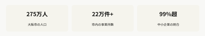 大阪市の人口：約275万人、事業所数：約22万件以上、中小企業割合：約99%超