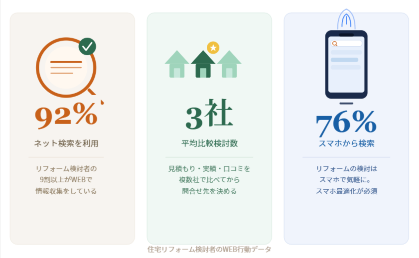 92%リフォーム検討者がネット検索を利用 3社平均で比較検討するリフォーム会社の数 76%スマホから検索するユーザーの割合